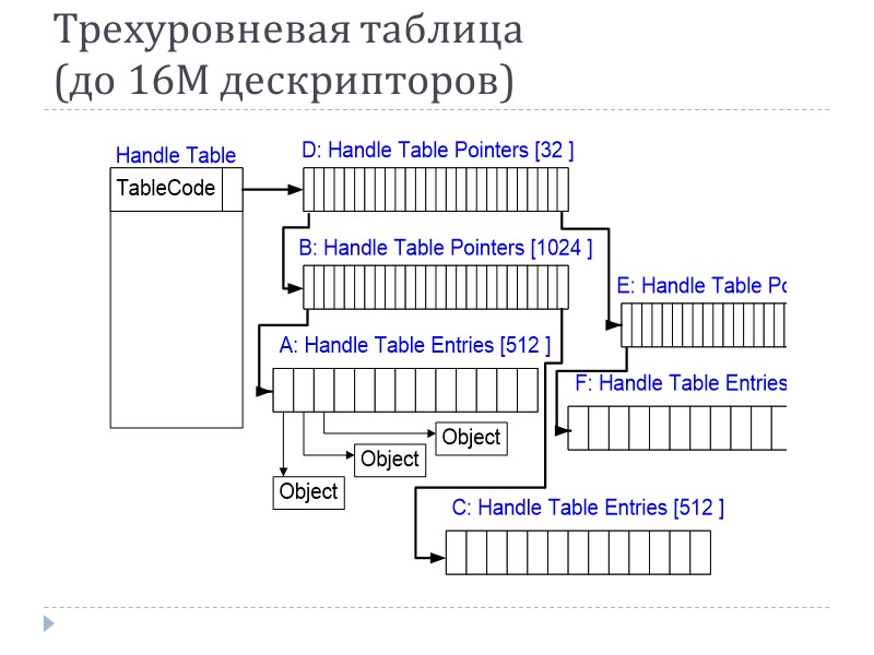 Трехуровневая таблица  (до 16М дескрипторов)